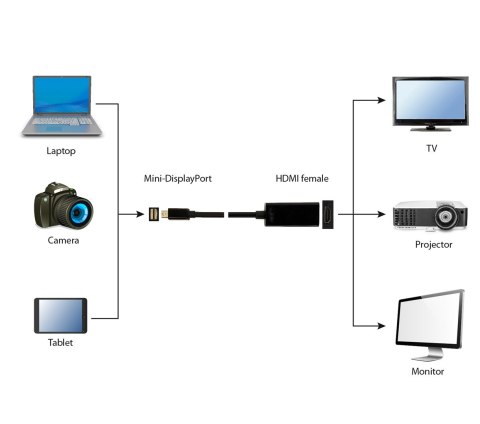 Adapter GEMBIRD A-MDPM-HDMIF-02 (Mini DisplayPort M - HDMI F; 0,15m; kolor czarny) Adapter GEMBIRD A-MDPM-HDMIF-02 (Mini DisplayPort M - HDMI F; 0,15m; kolor czarny)